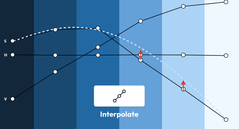 Using Interpolation